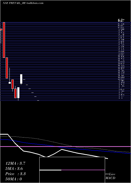  weekly chart FutureRetail
