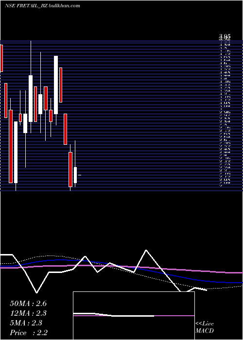  monthly chart FutureRetail
