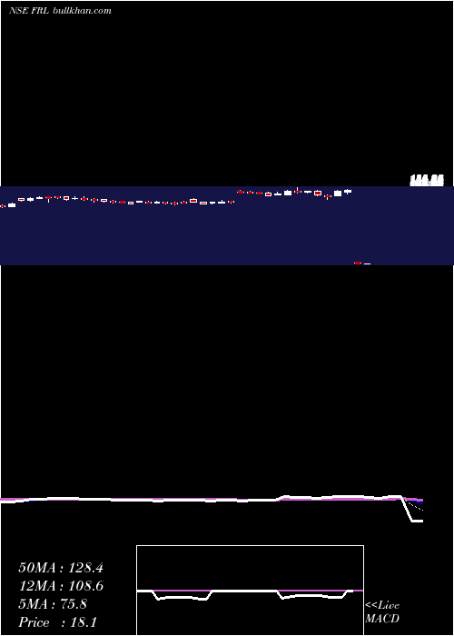  Daily chart FutureRetail