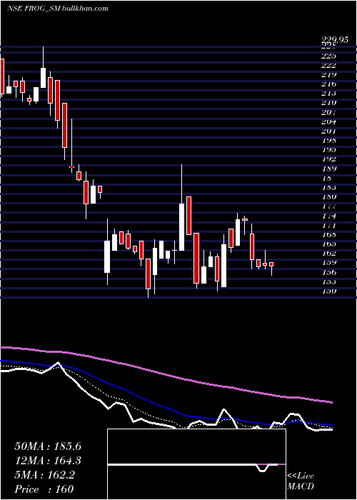  Daily chart FrogCellsat