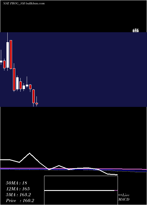  monthly chart FrogCellsat