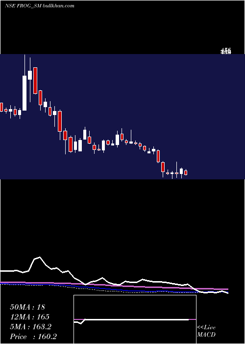  weekly chart FrogCellsat