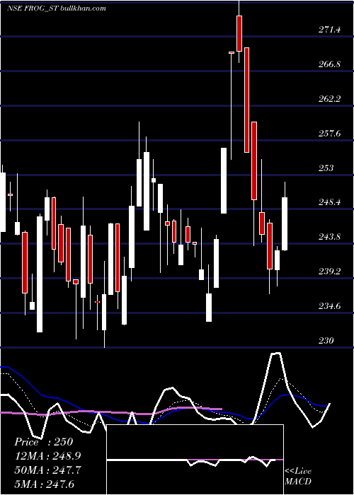  Daily chart FrogCellsat