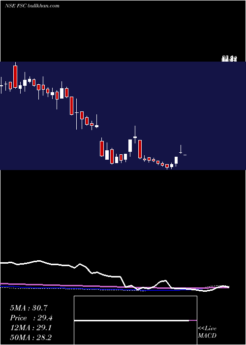  weekly chart FutureSupp