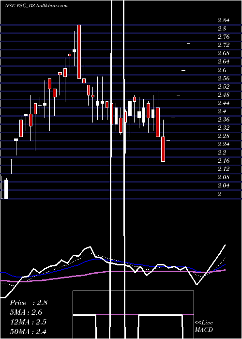  Daily chart FutureSupp