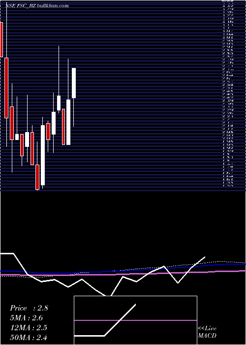  monthly chart FutureSupp