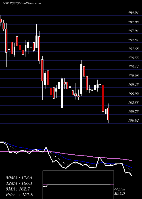  Daily chart FusionMicro