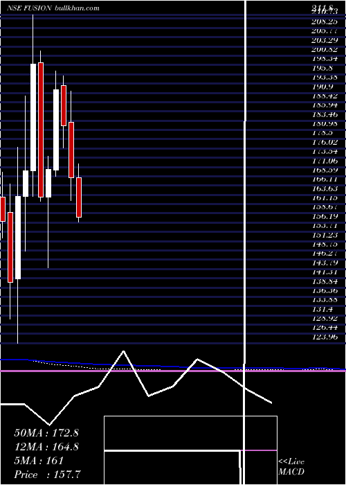  monthly chart FusionMicro
