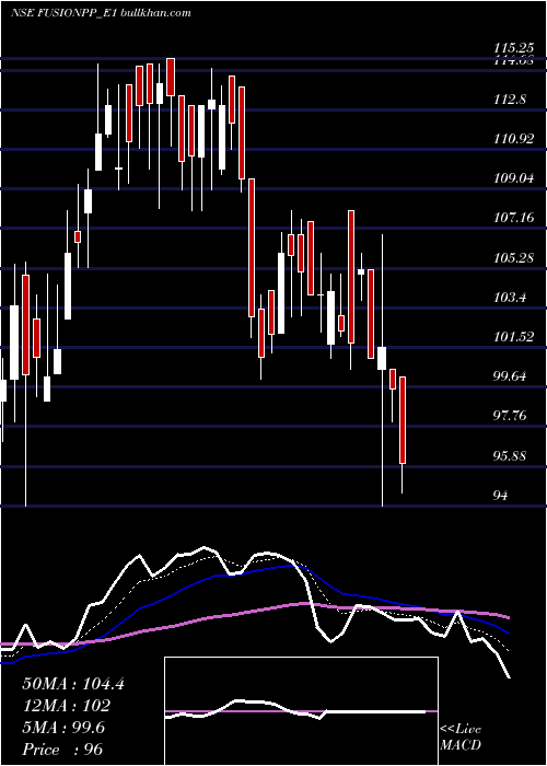  Daily chart FusionRs