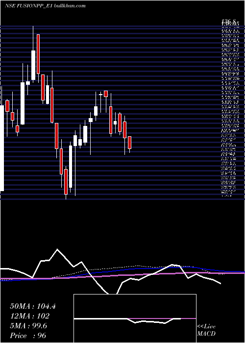 weekly chart FusionRs