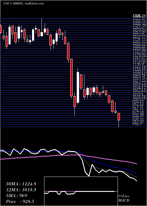  Daily chart GabrielIndia
