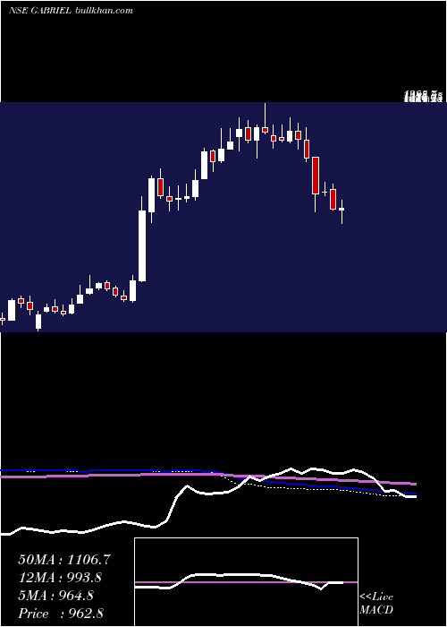  weekly chart GabrielIndia