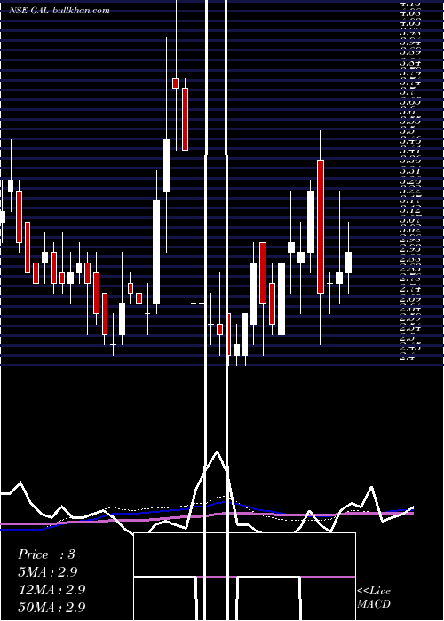  weekly chart GyscoalAlloys