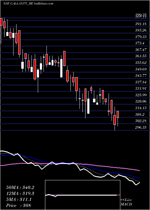  Daily chart GallanttMetal