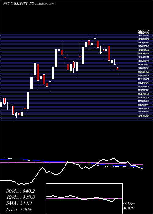  weekly chart GallanttMetal