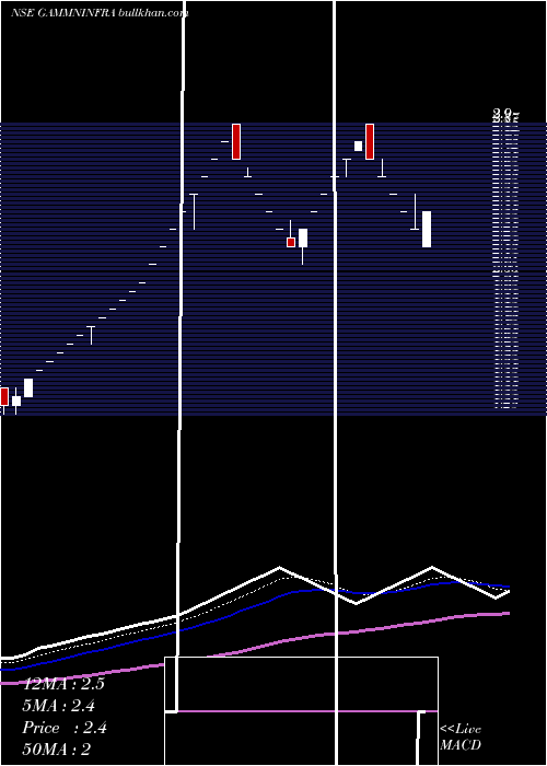  Daily chart GammonInfrastructure
