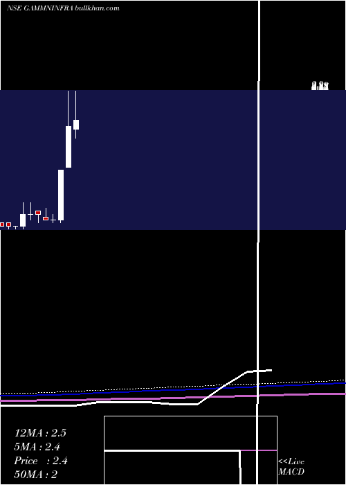  monthly chart GammonInfrastructure