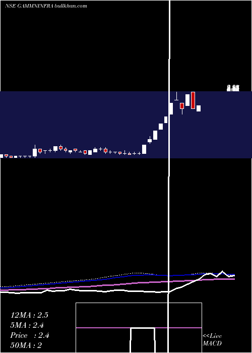  weekly chart GammonInfrastructure