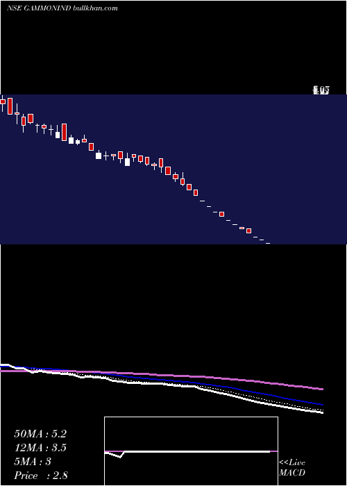  Daily chart GammonIndia