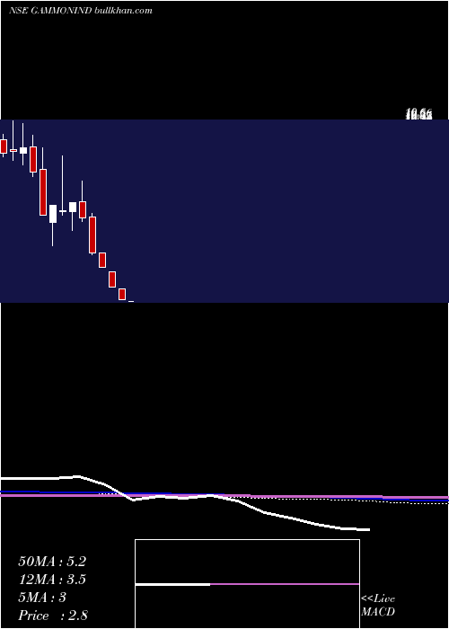  monthly chart GammonIndia
