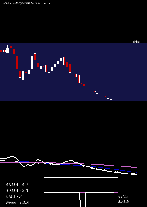  weekly chart GammonIndia