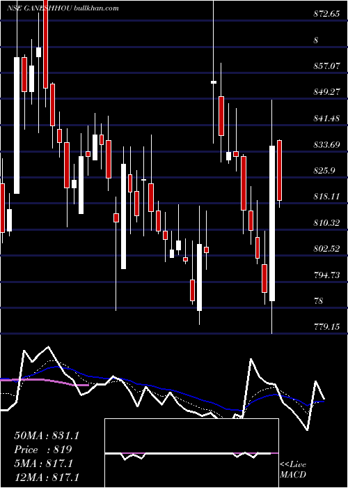  Daily chart GaneshHousing