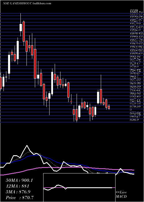  Daily chart GaneshHousing