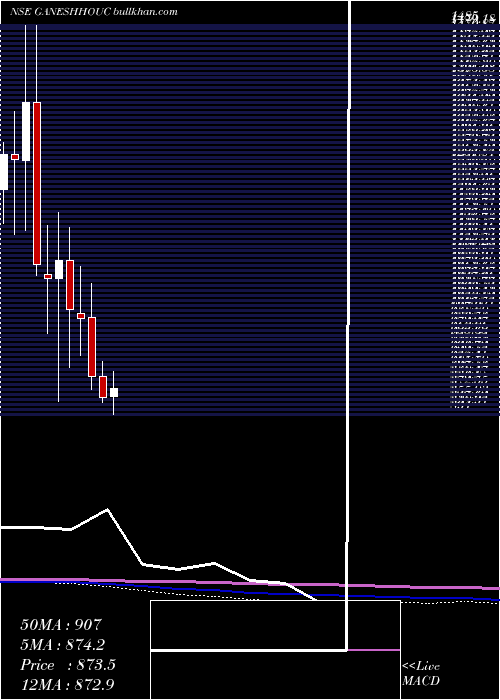  monthly chart GaneshHousing