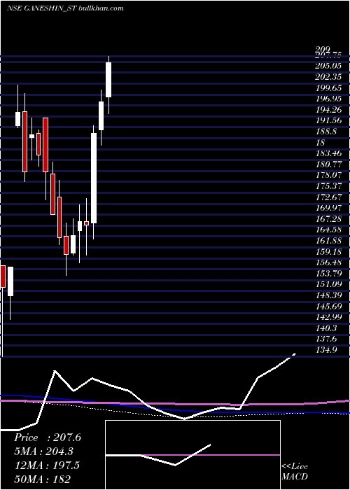  weekly chart GaneshInfraworld