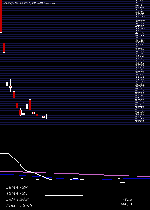  weekly chart GangaBath
