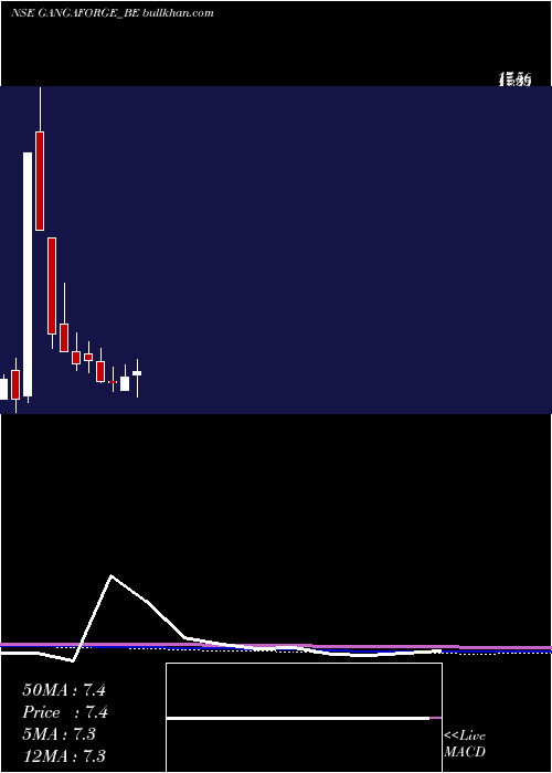  monthly chart GangaForging