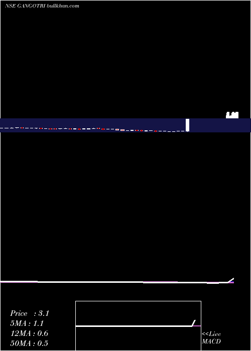  weekly chart GangotriTextiles