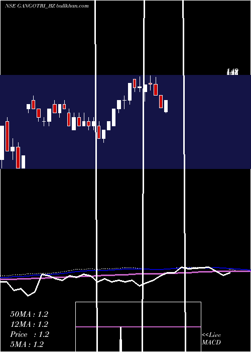  monthly chart GangotriTextiles