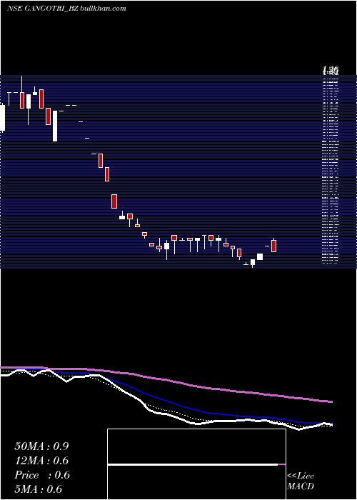  weekly chart GangotriTextiles