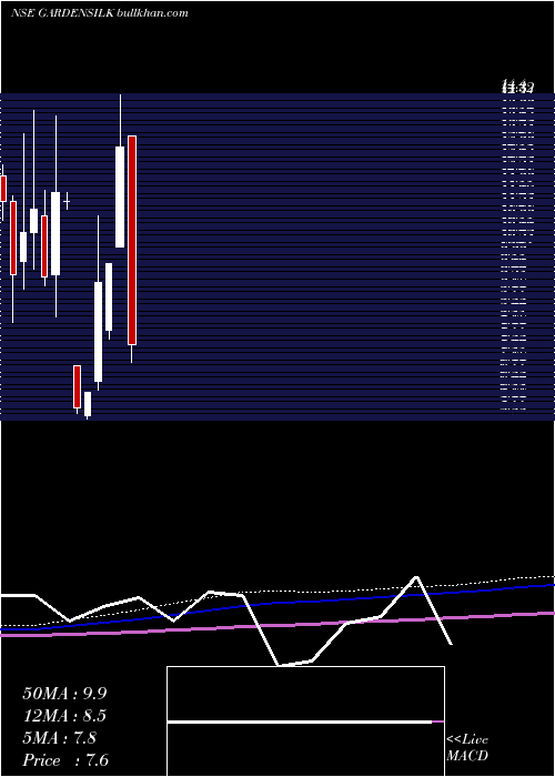  monthly chart GardenSilk