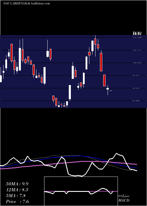  weekly chart GardenSilk