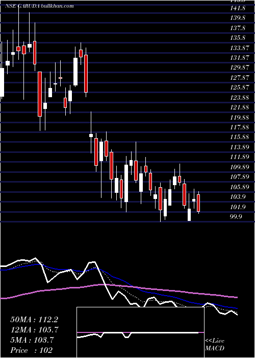  Daily chart GarudaConstruct