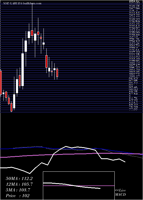  weekly chart GarudaConstruct