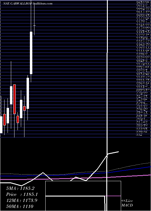  monthly chart GarwareWall