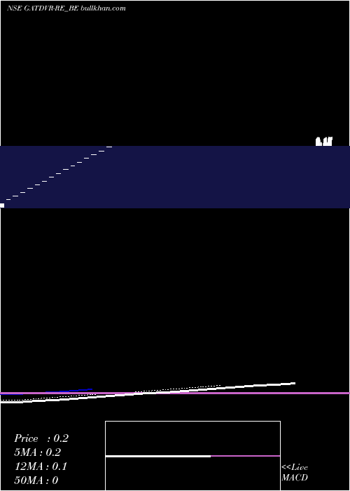  Daily chart GacmTechnologies
