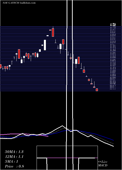  Daily chart GacmTechnologies