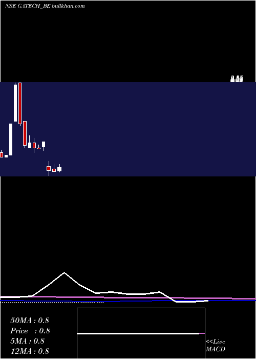  monthly chart GacmTechnologies