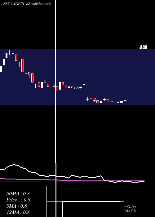  weekly chart GacmTechnologies