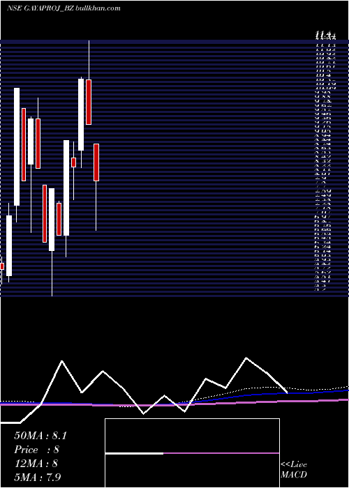  monthly chart GayatriProjects