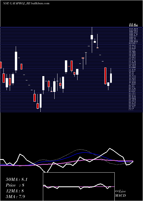  weekly chart GayatriProjects