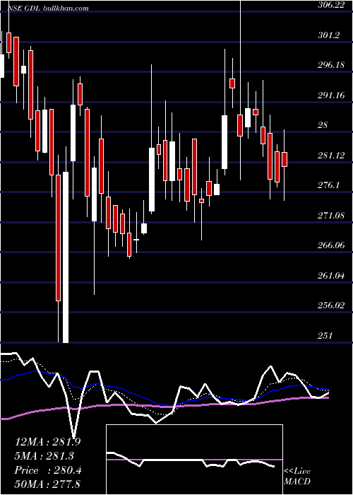  Daily chart GatewayDistriparks