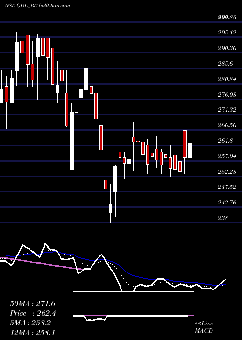  Daily chart GatewayDistriparks
