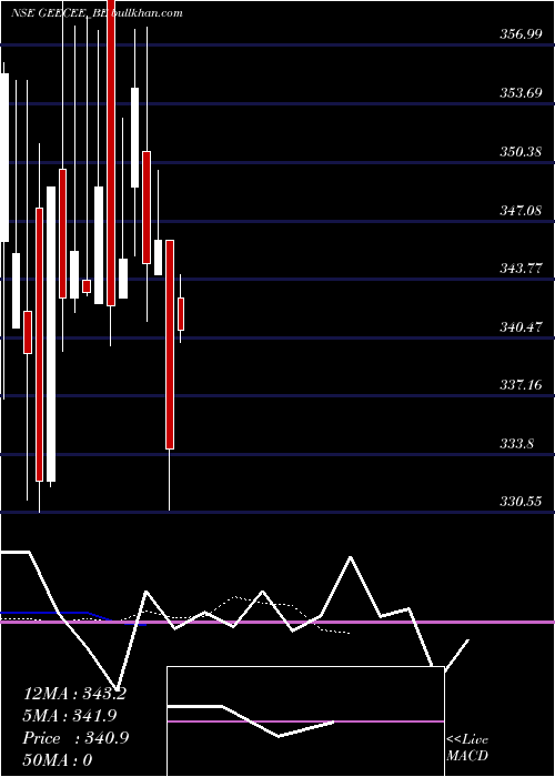  Daily chart GeeceeVentures