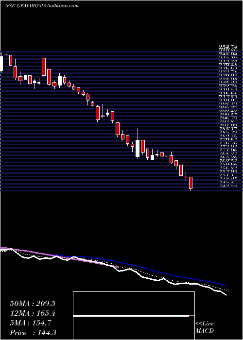  Daily chart GemAromatics
