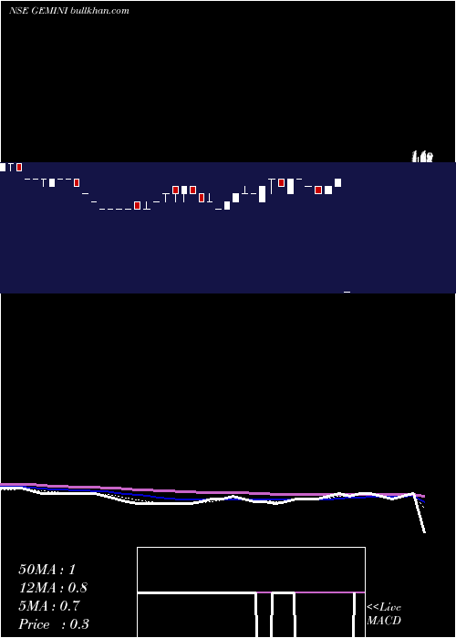  Daily chart GeminiCommunication